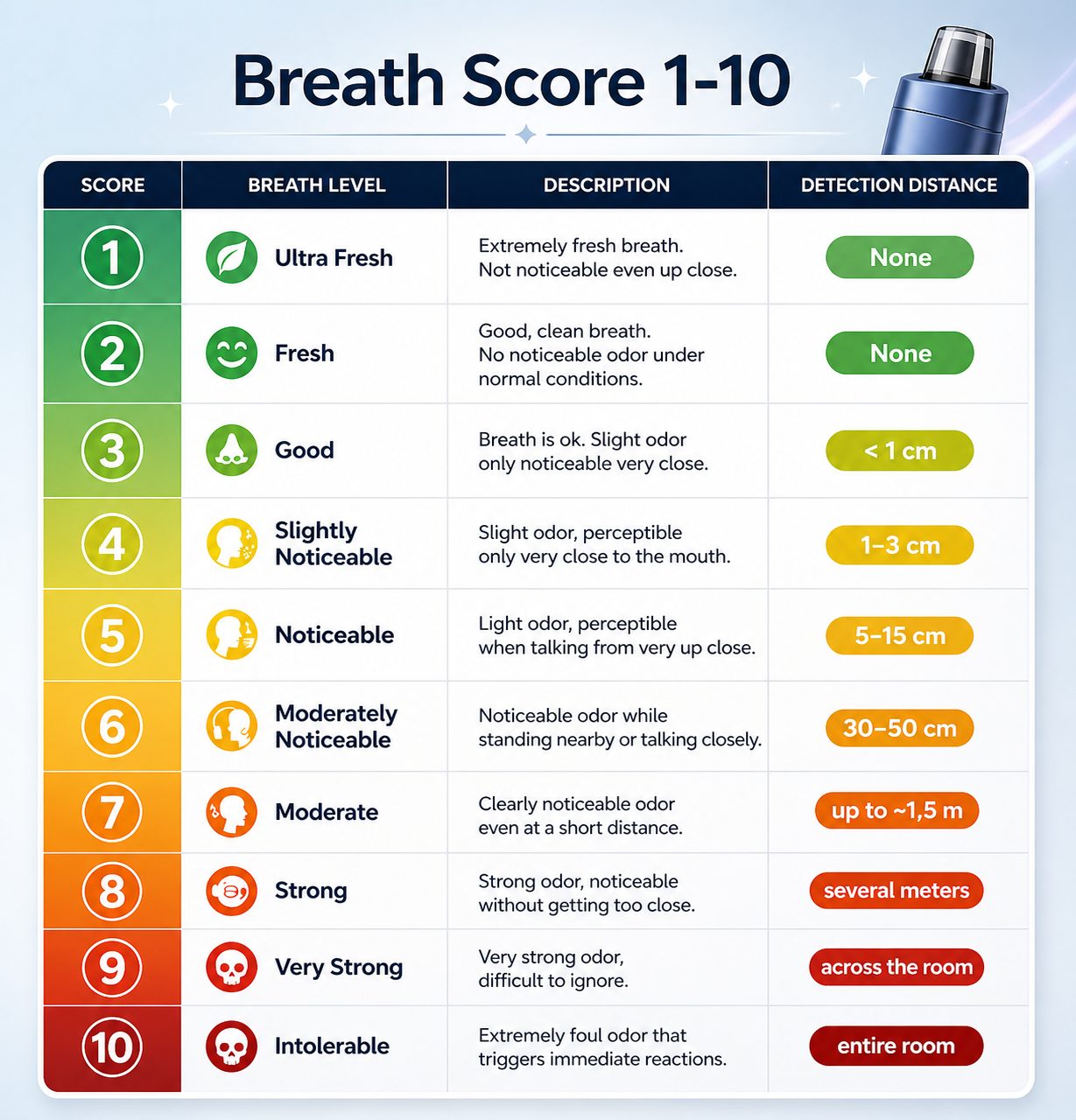 FreshIQ Breath Score 1-10